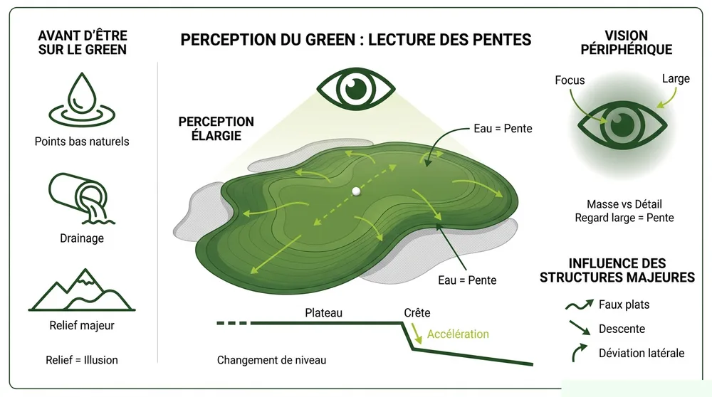 Infographie perception du green et lecture des pentes : vision périphérique, eau = pente, drainage et influence des structures majeures