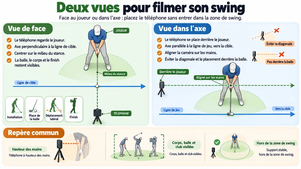 Deux vues pour filmer son swing de golf au ralenti. Face au joueur ou dans l’axe : placez le téléphone sans entrer dans la zone de swing.