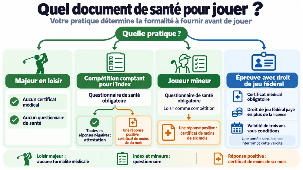 Quel document de santé pour jouer ? : votre pratique détermine la formalité à fournir pour votre licence golf avant de jouer